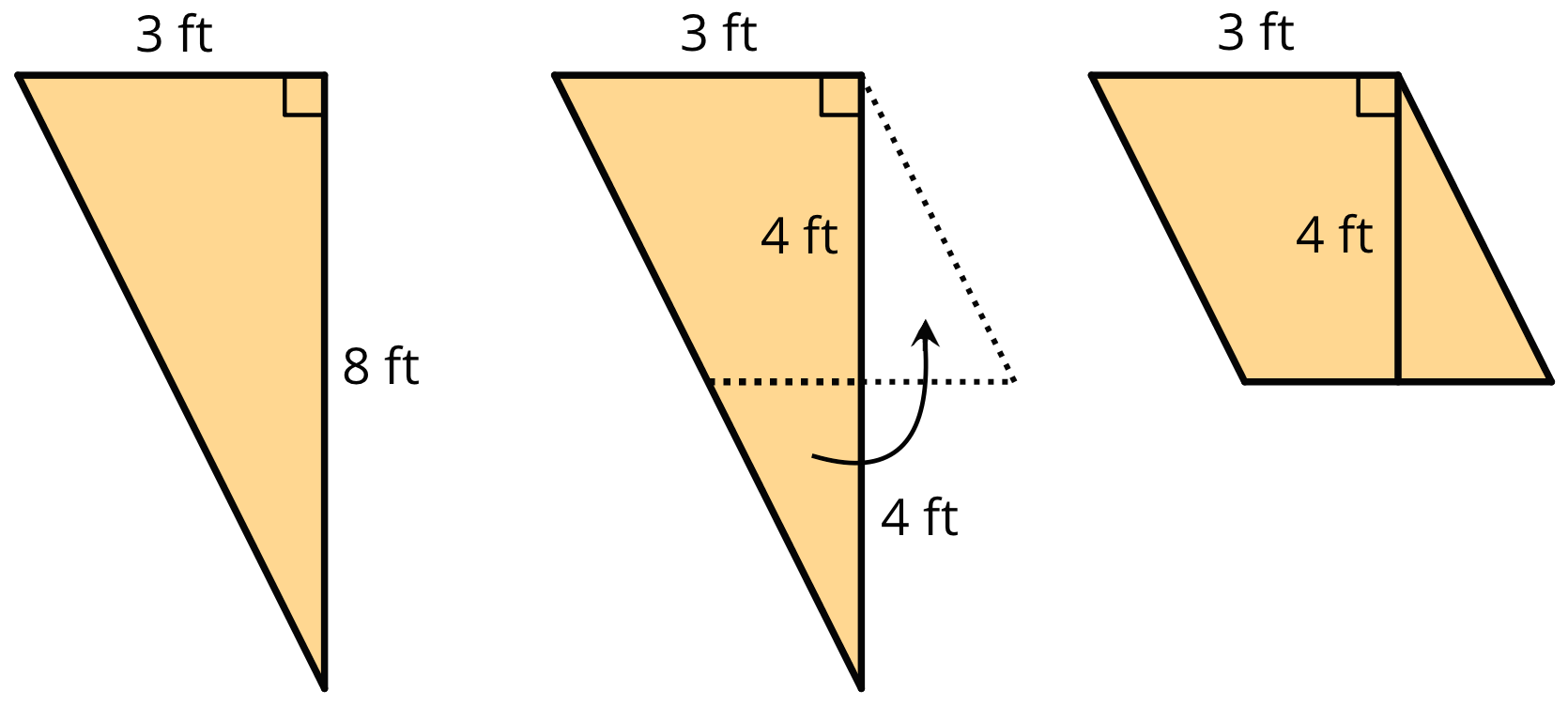 A triangle with one side labeled 3 feet and another side labeled 8 feet. A second image displays the same triangle with a dashed line bisecting the triangle so the side that was labeled 8 feet is now two pieces, each labeled 4 feet. An arrow indicates that the resulting smaller portion is rotated to create a parallelogram with a base of 3 feet and a height of 4 feet.
