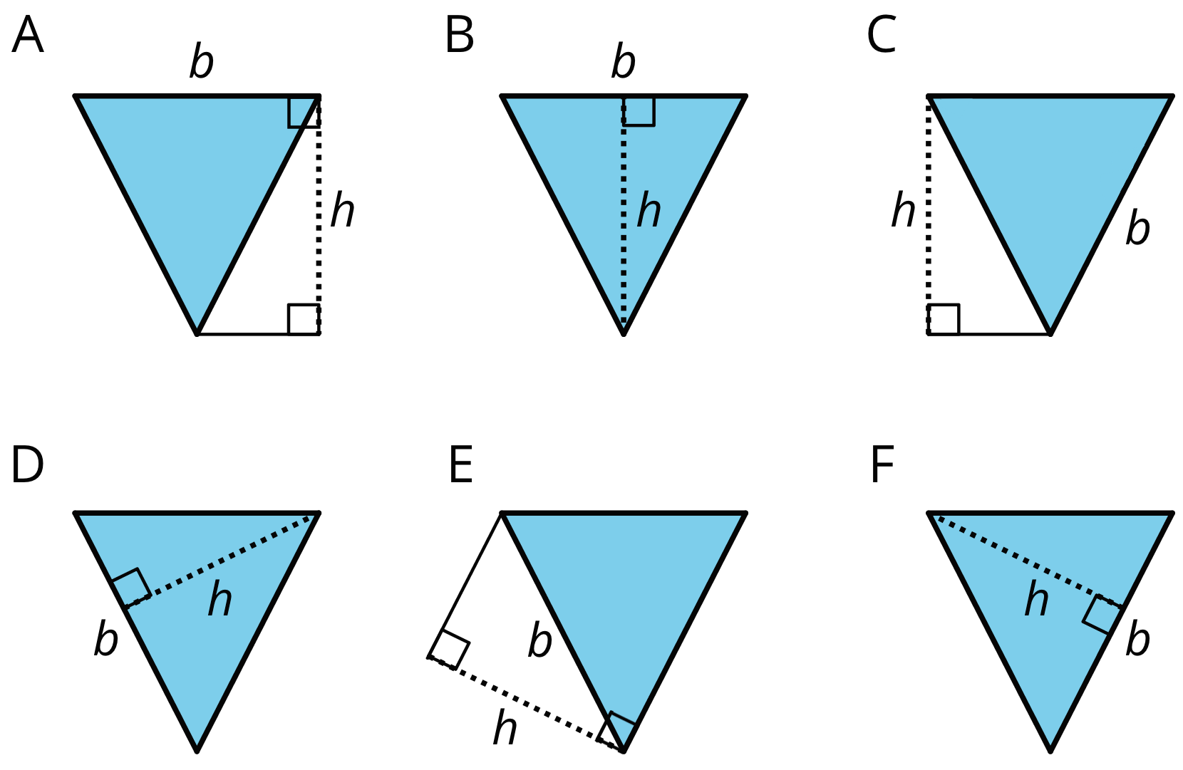 Six images of the same triangle, labeled A, B, C, D, E, and F. On triangle A, the top side is labeled “b” and a dashed line extending straight down from the right vertex islabeled “h”. On triangle B the top side is labeled “b” and a dashed line extends from the center of the top side to the opposite vertex labeled “h”. On triangle C, the right side is labeled “b” and a dashed line extends from the right top vertex straight down to the level of the bottom vertex. On triangle D the left side is labeled “b” and a perpendicular line labeled “h” extends to the opposite vertex. On triangle E, the right side is labeled “b” and a dashed line labeled “h” extends out from the bottom vertex at a right angle to the left side. On triangle F, the right side is labeled “b” and a perpendicular dashed line labeled “h” extends from the side labeled “b” and extends to the opposite vertex.