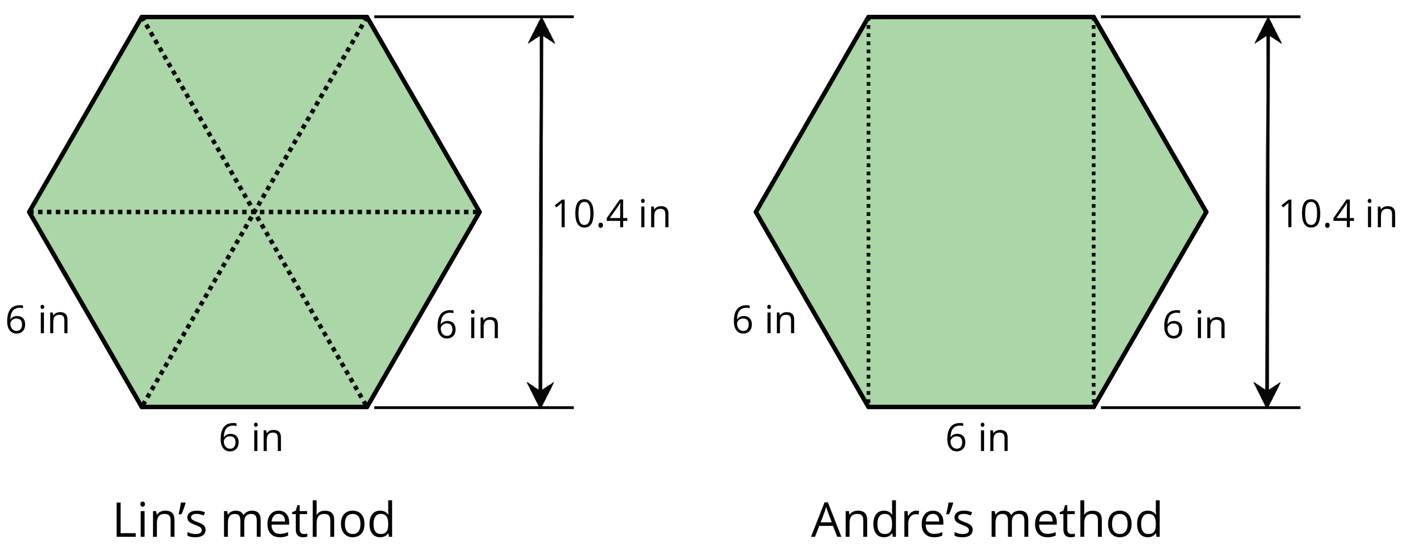 Two identical hexagons labeled “Lin’s method” and “Andre’s method”.  Each hexagon has three sides labeled 6 inches and an arrow indicating total height labeled 10.4 inches. “Lin’s method” is divided into six equal triangles, and Andre’s method is decomposed into a rectangle made of lines extending from one side to the opposite side, with a triangle on either side of the rectangle.