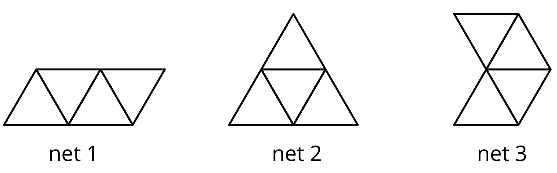 Three figures labeled net1, net 2, and net 3. Net 1 has four small triangles arranged horizontally to create a parallelogram, net two has four small triangles arranged to make a larger triangle, and net 3 has two four small triangles which all meet at their vertices.