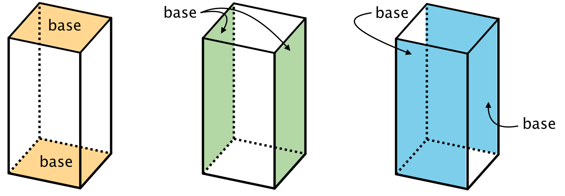 Three images of a rectangular prism. Each image has one set of opposing sides of the polyhedron shaded and labeled “base."