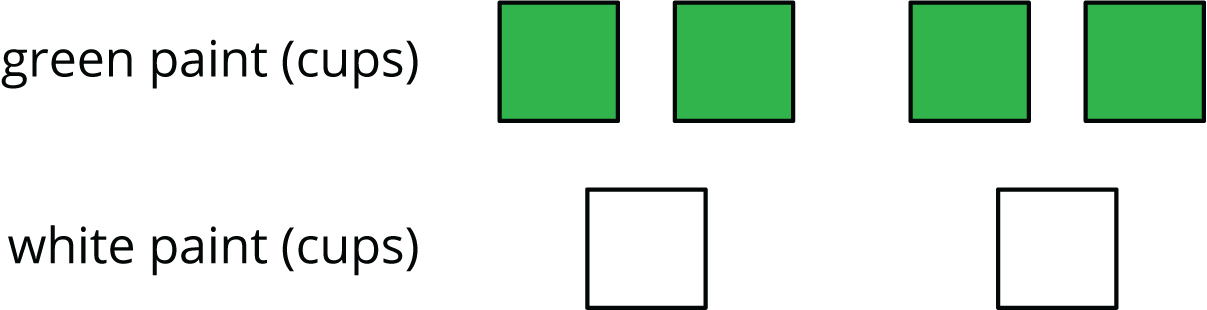 "A diagram of squares that represent the number of cups of paint. The top row is labeled "green paint, in cups" and contains 4 green squares. The bottom row is labeled "white paint, in cups" and contains 2 white squares."