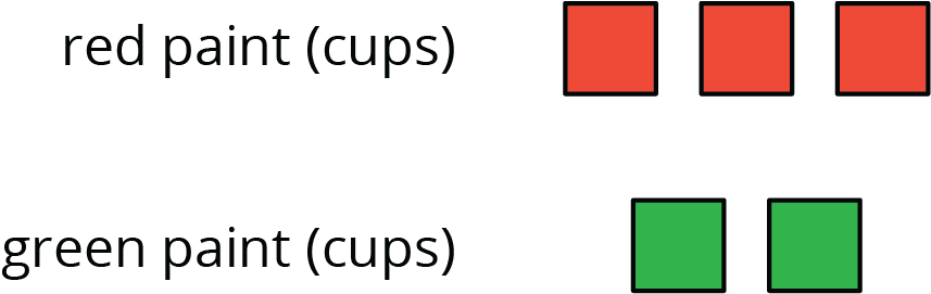 A discrete diagram for two quantities labeled "red paint, in cups" and "green paint, in cups". The data are as follows: red paint, 2 squares. green paint, 3 squares.