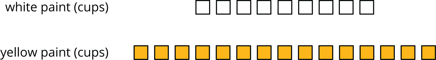 A discrete diagram for two quantities labeled "white paint, in cups" and "yellow paint, in cups". The data are as follows: white paint, 9 squares. yellow paint, 15 squares.