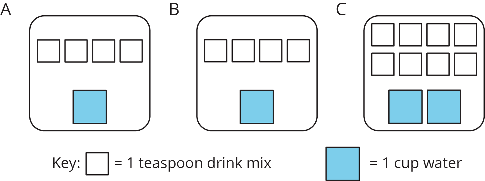 "A figure of three diagrams, labeled "A", "B", and "C", each contain white and blue squares. Diagram A has 4 white squares and 1 blue square. Diagram B has 4 white squares and 1 blue square. Diagram C has 8 white squares and 2 blue squares. There is a legend labeled "key" where 1 white square represents 1 teaspoon salt and 1 blue square represents 1 cup water." 
