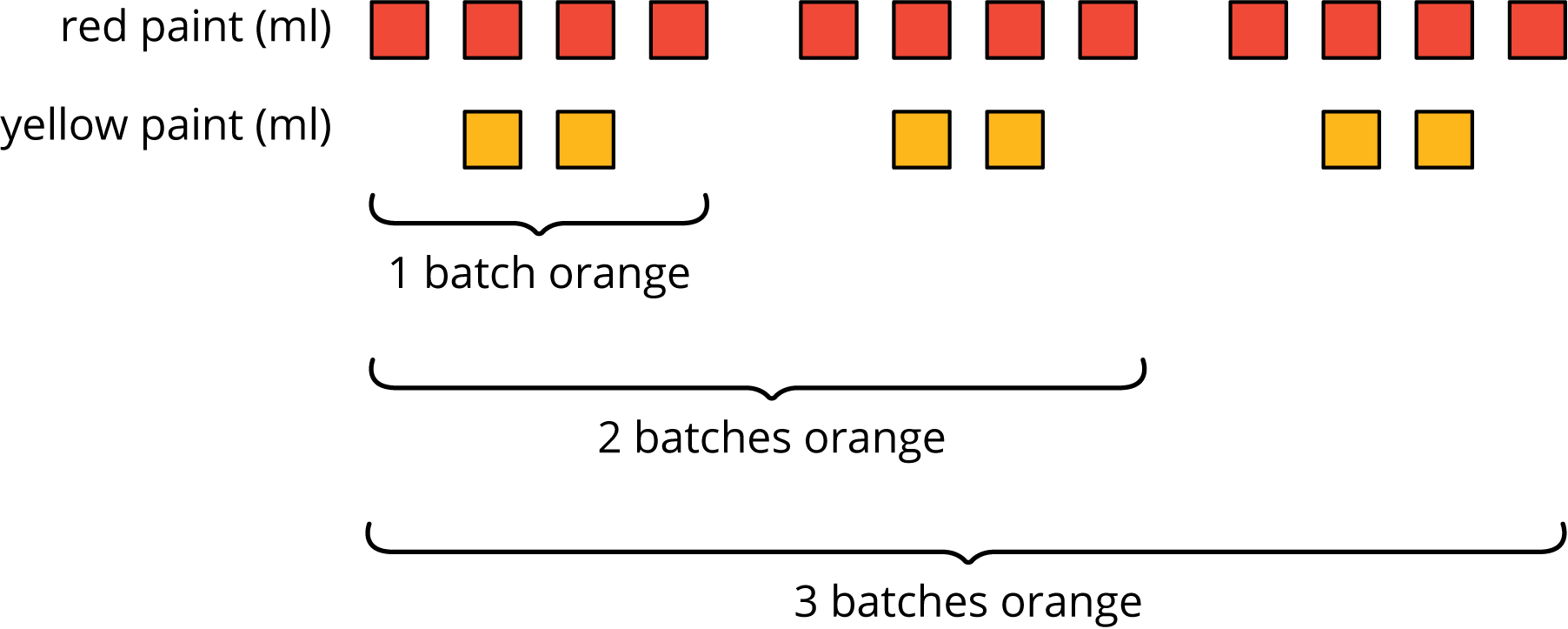 "A discrete diagram that contain red and yellow squares. The top row is labeled "red paint, in ml" and contain 12 red squares that are grouped by 4's. The bottom row is labeled "yellow paint, in ml" and contain 6 yellow squares grouped by 2's.  There is a brace that contains 4 red squares and 2 yellow squares labeled "1 batch orange." A second brace contains 8 red squares and 4 yellow squares labeled "2 batches orange." A third brace contains 12 red squares and 6 yellow squares labeled "3 batches orange."