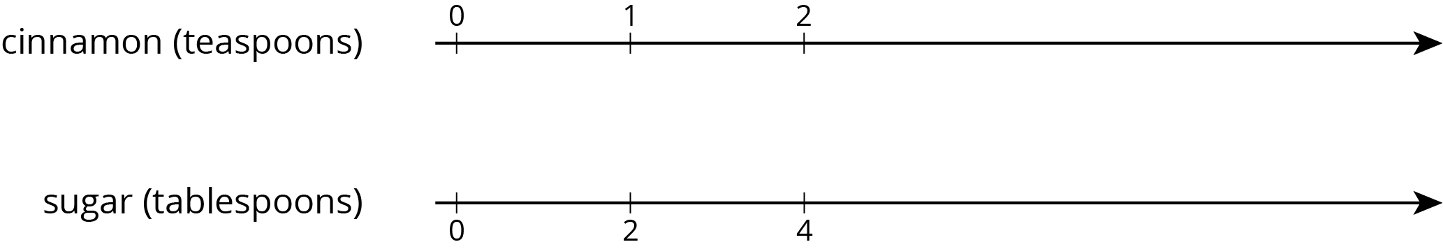 A double number line with 3 evenly spaced tick marks. The top number line is labeled “cinnamon in teaspoons” and starting with the first tick mark 0, 1, and 2 are labeled. The bottom number line is labeled “sugar in teaspoons” and starting with the first tick mark 0, 2, and 4 are labeled.