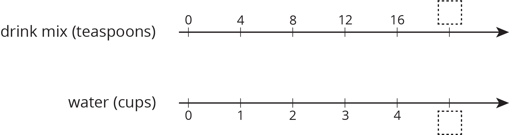 A double number line with 6 evenly spaced tick marks. The top number line is labeled "Salt, in teaspoons" and the numbers 0, 4, 8, 12, and 16 are indicated. The last tick mark is blank. The bottom number line is labeled "Water, in cups" and the numbers 0, 1, 2, 3, 4 are indicated. The last tick mark is blank.