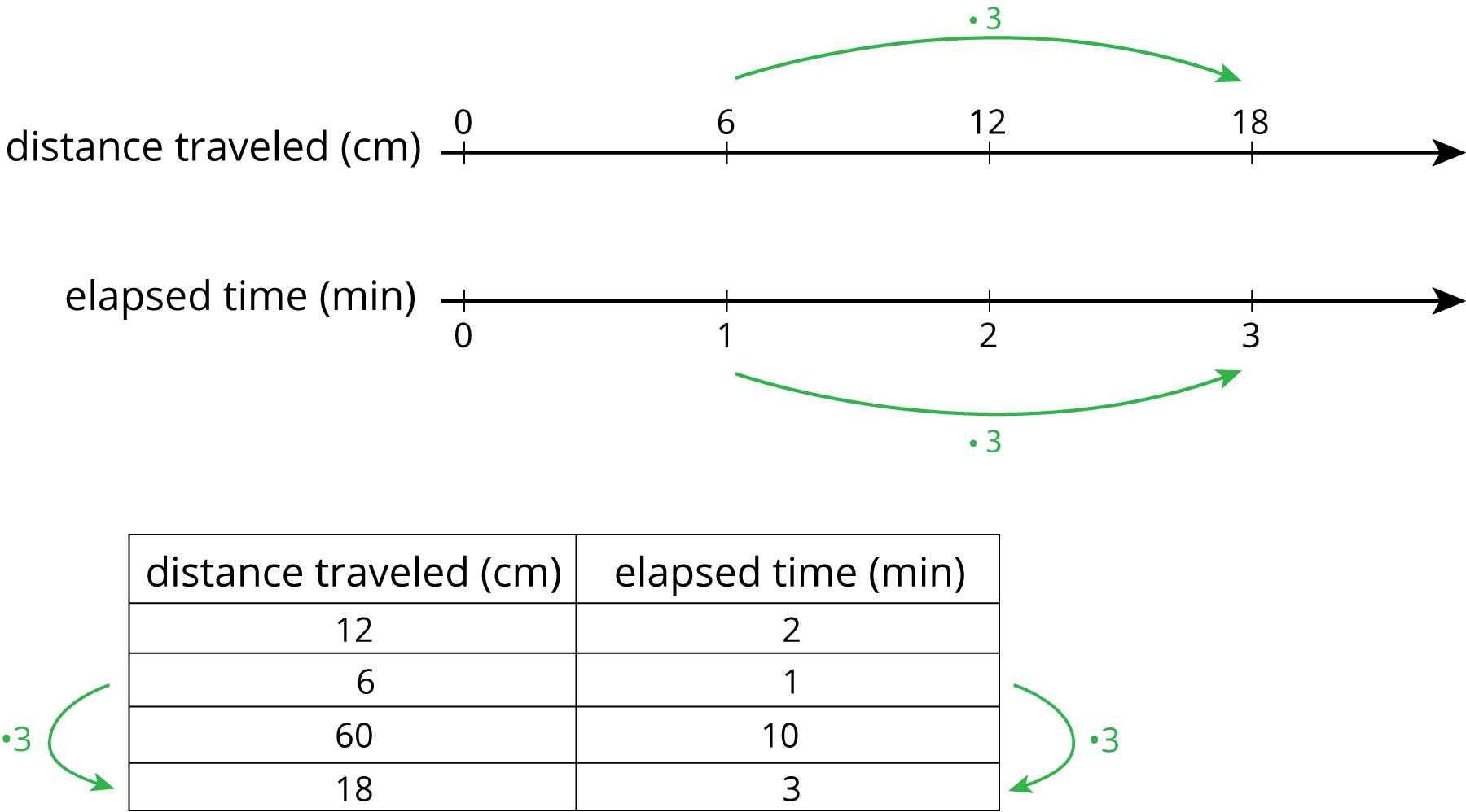 A double number line with 4 evenly spaced tick marks. For "distance traveled, in centimeters" the numbers 0, 6, 12, and 18 are indicated and an arrow labeled "times 3" is drawn from 6 to 18 . For "elapsed time, in minutes" the numbers 0, 1, 2, and 3 are indicated and an arrow labeled "times 3" is drawn from 1 to 3. A 2-column table with 4 rows of data. The first column is labeled "distance traveled, in centimeters" and the second column is labeled "elapsed time, in minutes." Row 1: 12, 2; Row 2: 6, 1; Row 3: 60, 10; Row 4: 18, 3.