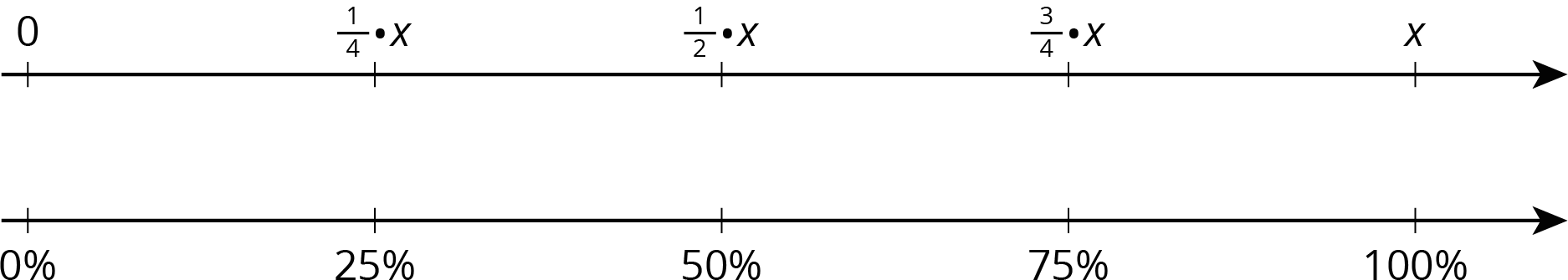 A double number line with 5 evenly spaced tick marks. The tick marks on the top number line are labeled 0, one fourth times x, one half times x, three fourths times x, and x. The tick marks on the bottom number line are labeled 0 percent, 25 percent, 50 percent, 75 percent, and 100 percent.