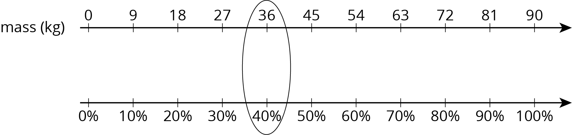 A double number line with eleven evenly spaced tick marks. The top number line is labeled “mass in kiograms" andd starting with the first tick mark 0, 9, 18, 27, 36, 45, 54, 63, 72, 81, 90 are labeled. The bottom number line is not labeled and starting with the first tick mark zero percent, 10 percent, 20 percent, 30 percent, 40 percent, 50 percent, 60 percent, 70 percent, 80, percent, 90 percent, 100 percent are labeled.