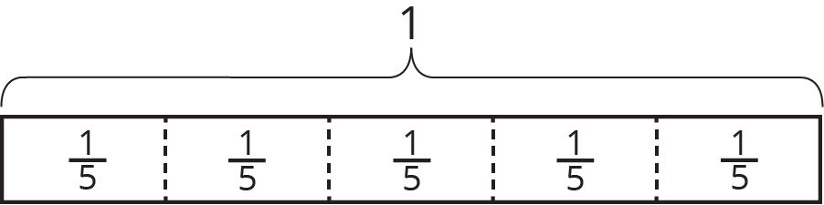 A tape diagram of 5 equal parts. Each part is labeled one fifth. Above the bar is a bracket, labeled 1, that spans the entire length of the bar.