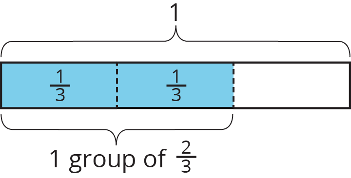 A tape diagram with three equal parts. The first two parts are shaded and are each labeled one third. Above the tape diagram is a bracket labeled 1, and contains all three parts. Below the diagram there is a bracket labeled "1 group of two thirds," and contains the first two parts.
