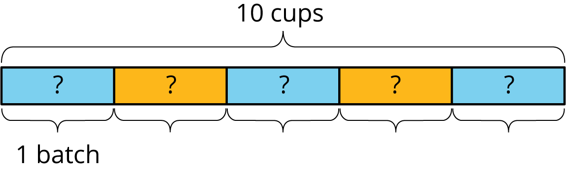 A tape diagram of 5 equal parts with each part labeled with a question mark. Above the diagram is a brace labeled “10 cups," and contains all 5 parts. Underneath the diagram, 5 braces are indicated where each brace conatins 1 equal part. The first of the braces underneath the diagram is labeled “1 batch.”