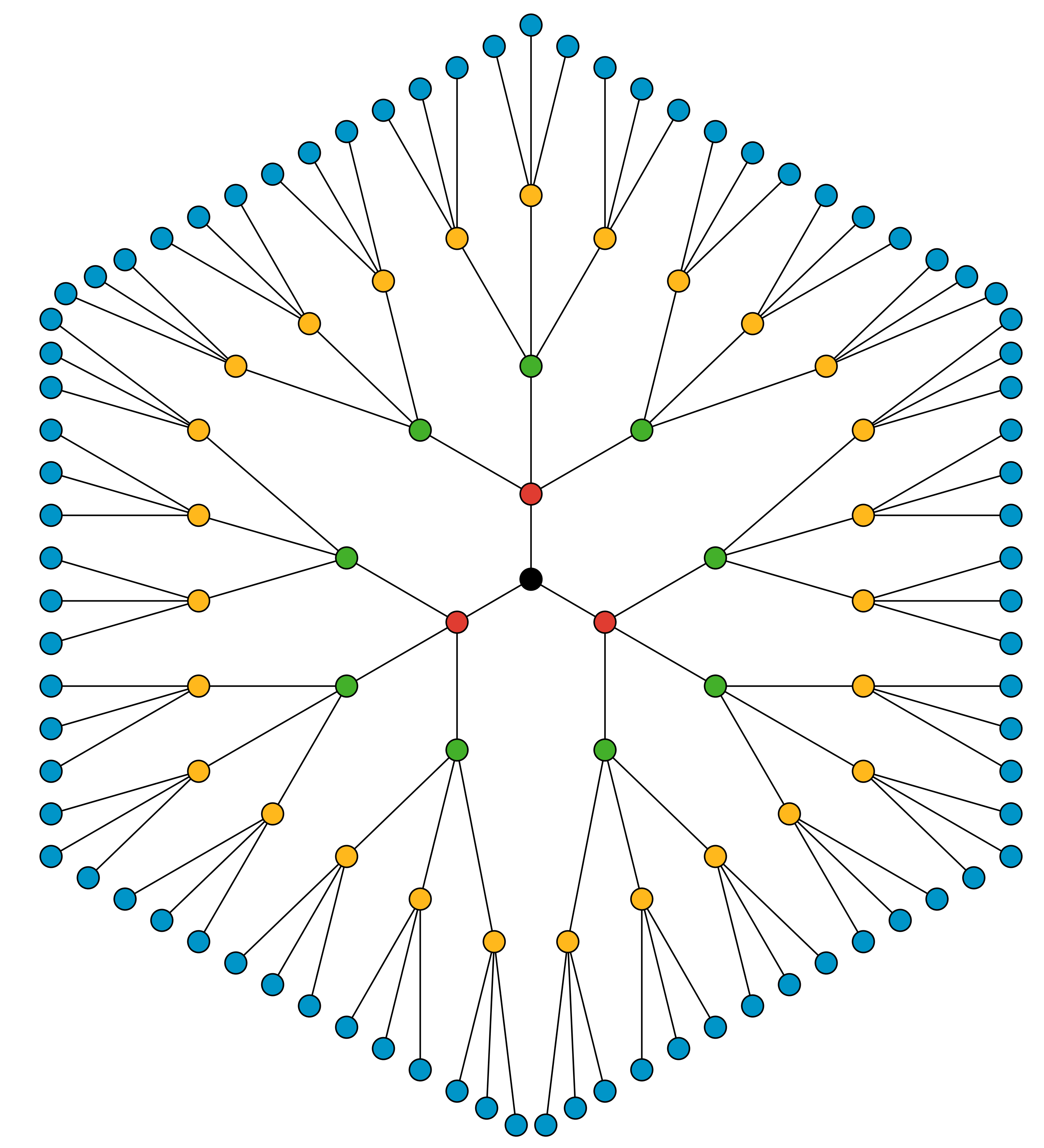 A figure of a series of dot branches. In the center is a black dot. Three branches extend from the black dot with one red dot at the end of each branch. There are three branches that extend from each red dot with one green dot at the end of each branch. There are three branches that extend from each green dot with one yellow dot at the end of each branch. There are three branches that extend from each yellow dot with one blue dot at the end of each branch.