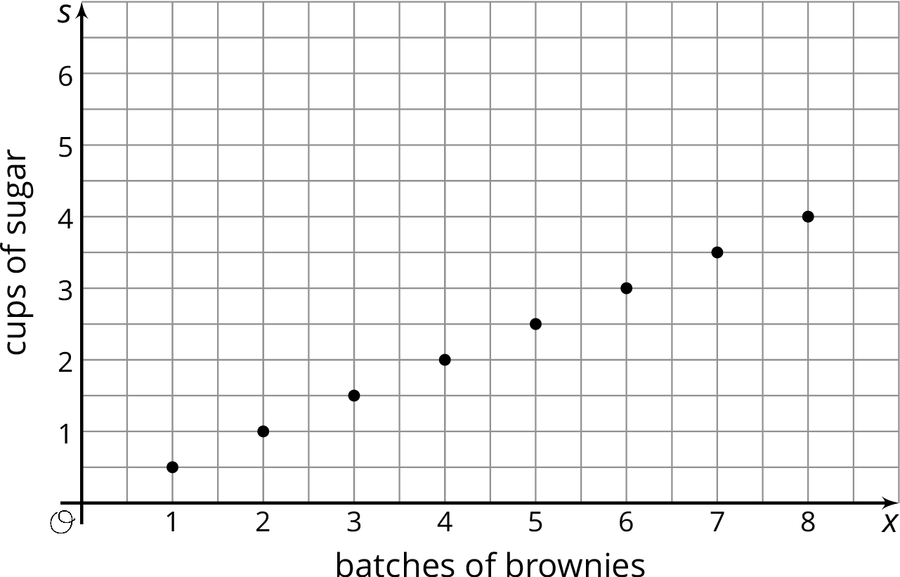 Eight points plotted on the coordinate plane with the origin labeled “O”. The x axis is labeled “batches of brownies” and the numbers 0 through 8 are indicated. The s axis is labeled “cups of sugar” and the numbers 0 through 6 are indicated. There are horizontal gridlines halfway between each integer. The data are as follows:  1 comma one half.  2 comma 1.  3 comma one and one half. 4 comma 2. 5 comma 2 and one half. 6 comma 3. 7 comma 3 and one half. 8 comma 4.