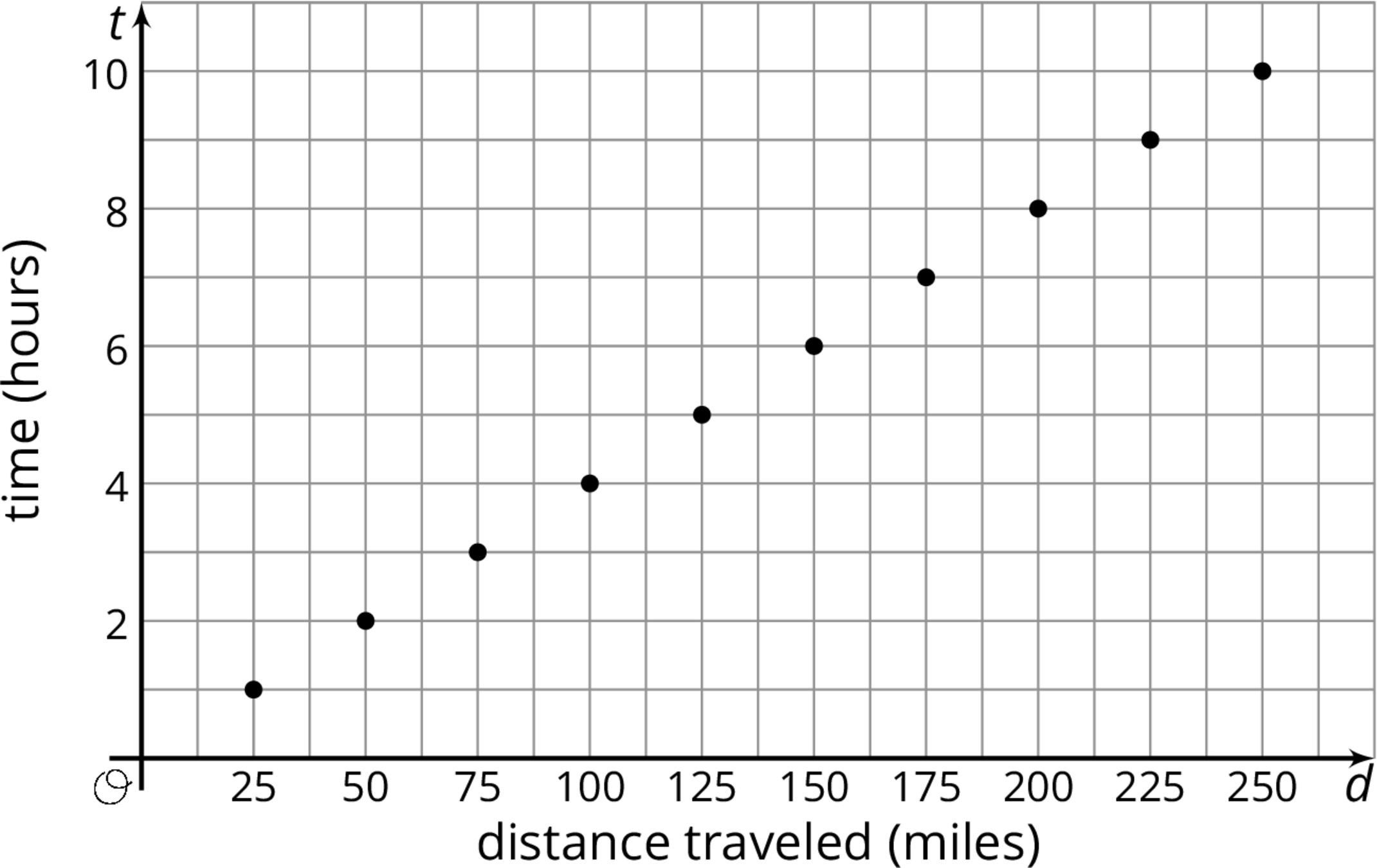 A graph of 10 points plotted on the coordinate plane with the origin labeled "O". The horizontal d axis is labeled "distance traveled in miles". The numbers 0 through 250, in increments of 25, are indicated, and there are vertical gridlines midway between. The vertical t axis is labeled "time in hours". The numbers 0 through 10, in increments of 2, are indicated, and there are horizontal gridlines midway between. The data are as follows: 25 comma 1. 50 comma 2. 75 comma 3. 100 comma 4. 125 comma 5. 150 comma 6. 175 comma 7. 200 comma 8. 225 comma 9. 250 comma 10.