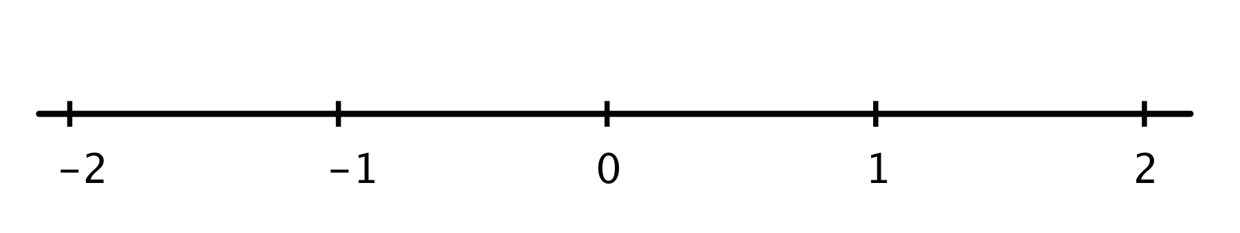 A number line with 5 evenly spaced tick marks, labeled negative 2 through 2.