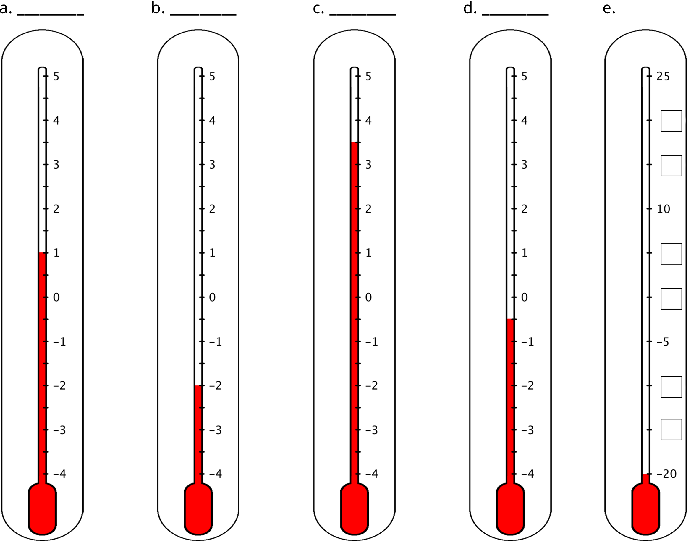 Five vertical thermometers are labeled a, b, c, d, and e.  Thermometer a has the numbers negative 4 to 5 indicated. The number 4 is on the bottom and 5 is on the top. The thermometer is shaded from the bottom of the thermometer to 1. Thermometer b has the numbers negative 4 to 5 indictaed. The number 4 is on the bottom and 5 is on the top. The thermometer is shaded from the bottom of the thermometer to negative 2.  Thermometer c has the numbers negative 4 to 5 indicated. The number 4 is on the bottom and 5 is on the top. The thermometer is shaded from the bottom of the thermometer to halfway between 3 and 4.  Thermometer d has the numbers negative 4 to 5 indicated. The number 4 is on the bottom and 5 is on the top. The thermometer is shaded from the bottom of the thermometer to halfway between negative 1 and zero.  Thermometer e has the numbers negative 20, negative 5, 10, and 25 indicated. There are 2 evenly spaced tick marks with missing labels between negative 20 and negative 5, between negative 5 and 10, and between 10 and 25. The thermometer is shaded from the bottom of the thermometer to negative 20.
