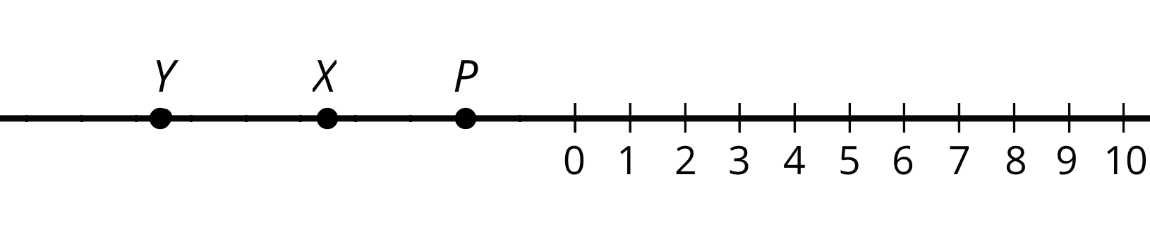 Three points labeled P, X, and Y on a number line. The number 0 is located on the middle of the number line. To the right of 0, the numbers 1 through 10 are indicated on 10 evenly spaced tick marks. To the left of 0, points P, X and Y are plotted. When the number line is folded at 0, point P aligns with 2, point X is halfway between 4 and 5, and point Y is halfway between 7 and 8.