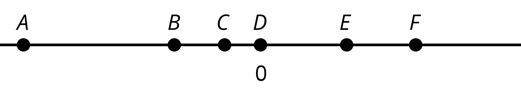 A number line with the number 0 indicated in the middle. Points A, B, C, D, E and F appear along the number line, with point D indicated at 0. Points A and F are located on opposite sides of point D with point A far to the left and point F far to the right of point D with Point F being closer to point D than point A. Point B is located less than halfway between point A and point D. Point C is located about halfway between the points B and D with it being closer to point D. Point E is located about halfway between points D and F with it being closer to point F. Points B and E are located about an equal distance from point D.