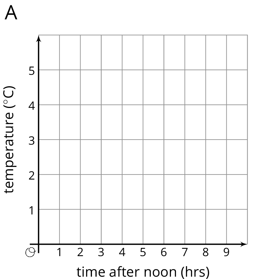 A coordinate plane labeled "A". The origin is  labeled “O”. The horizontal axis is labeled “time after 12 p.m. in hours” and the numbers 0 through 9 are indicated. The vertical axis is labeled “temperature in Celsius” and the numbers 0 through 5 are indicated.
