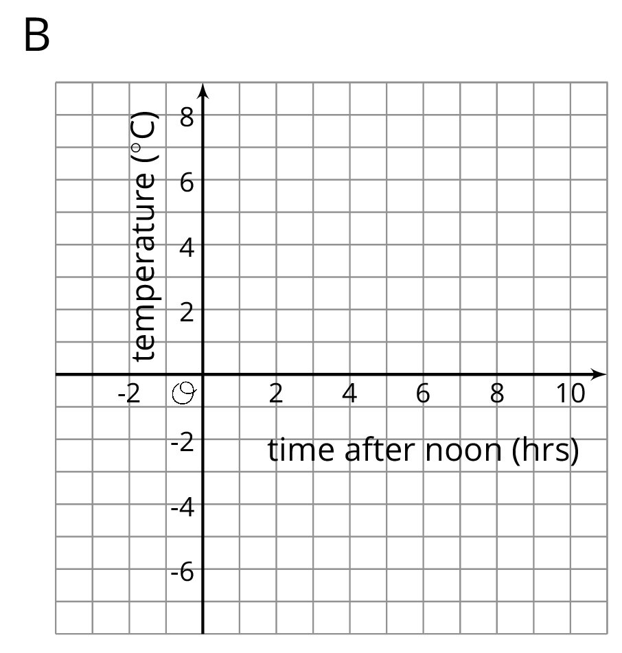 A coordinate plane labeled "B". The origin is labeled “O”. The horizontal axis is labeled “time after 12 p.m. in hours” and the numbers negative 2 through 10, in increments of 2, are indicated. The vertical axis is labeled “temperature in Celsius” and the numbers negative 6 through 8, in increments of 2, are indicated.
