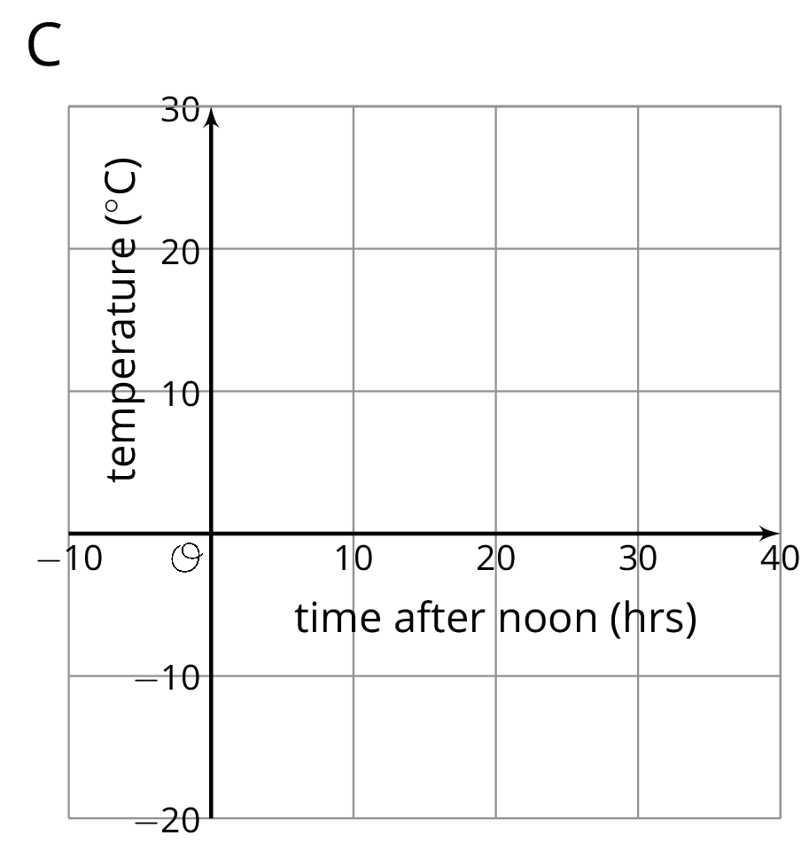 A coordinate plane labeled "C". The origin is labeled “O”. The horizontal axis is labeled “time after 12 p.m. in hours” and the numbers negative 10 through 40, in increments of 10, are indicated. The vertical axis is labeled “temperature in Celsius” and the numbers negative 20 through 30, in increments of 10, are indicated.