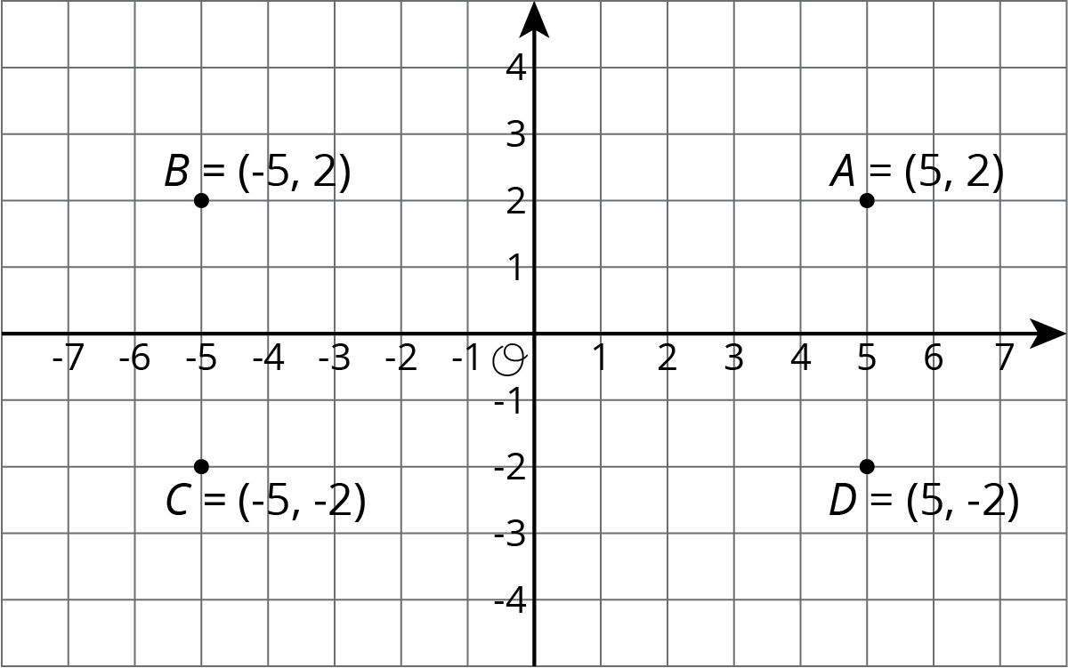 Four points, A, B, C, and D are graphed in the coordinate plane with the origin labeled “O”. The numbers negative 7 through 7 are indicated on the horizontal axis and the numbers negative 4 through 4 are indicated on the vertical axis.  Point A has coordinates 3 comma 2. Point B has coordinates 3 comma negative 4. Point C has coordinates negative 1 comma negative 4.