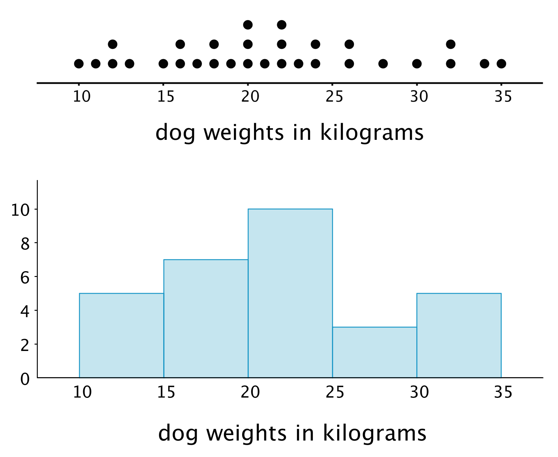 A dotplot and histogram for dog weights in kilograms. For the dot plot, the numbers 10 through 35, in increments of 5, are indicated. The 30 data values are as follows: 10 kilograms, 1 dot. 11 kilograms, 1 dot. 12 kilograms, 2 dots. 13 kilograms, 1 dot. 15 kilograms, 1 dot. 16 kilograms, 2 dots. 17 kilograms, 1 dot. 18 kilograms, 2 dots. 19 kilograms, 1 dot. 20 kilograms, 3 dots. 21 kilograms, 1 dot. 22 kilograms, 3 dots. 23 kilograms, 1 dot. 24 kilograms, 2 dots. 26 kilograms, 2 dots. 28 kilograms, 1 dot. 30 kilograms, 1 dot. 32 kilograms, 2 dots. 34 kilograms, 1 dot. 35 kilograms, 1 dot.  For the histogram, the horizontal axis is labeled “dog weights in kilograms” and the numbers 10 through 35, in increments of 5, are indicated. On the vertical axis the numbers 0 through 10, in increments of 2, are indicated. The data represented by the bars are as follows: Weight from 10 up to 15, 5. Weight from 15 up to 20, 7. Weight from 20 up to 25, 10. Weight from 25 up to 30, 3. Weight from 30 up to 35, 5.