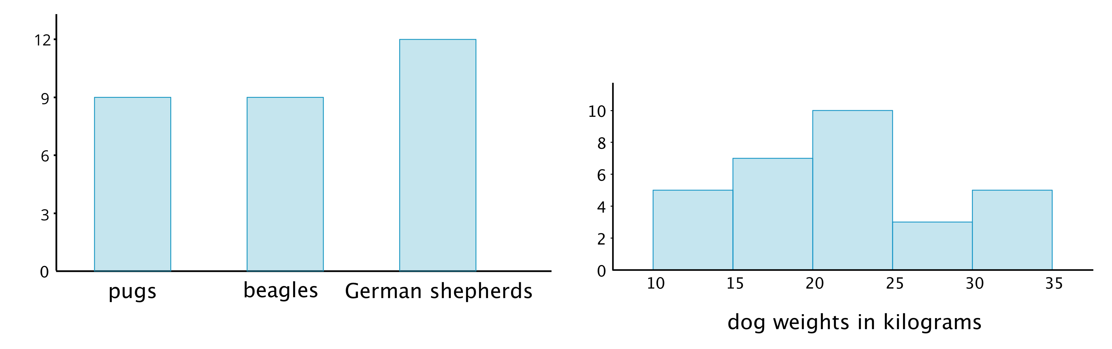 A bar graph and a histogram. The bar graph has three categories on the horizontal axis labeled "pugs," "beagles," and "German shepherds." The vertical axis has the numbers 0 through 12, in increments of 3, indicated. The bar labeled “pugs” has a height of 9. The bar labeled “beagles” has a height of 9” and the bar labeled “German shepherds” has a height of 12. The histogram has a horizontal axis labeled “dog weights in kilograms.” The vertical axis has the numbers 0 through 10, in increments of 2, indicated. The data represented by the bars are as follows: 10 up to 15 kilograms, 5; 15 up to 20 kilograms, 7; 20 up to 25 kilograms, 10; 25 up to 30 kilograms, 3; 30 up to 35 kilograms, 5.