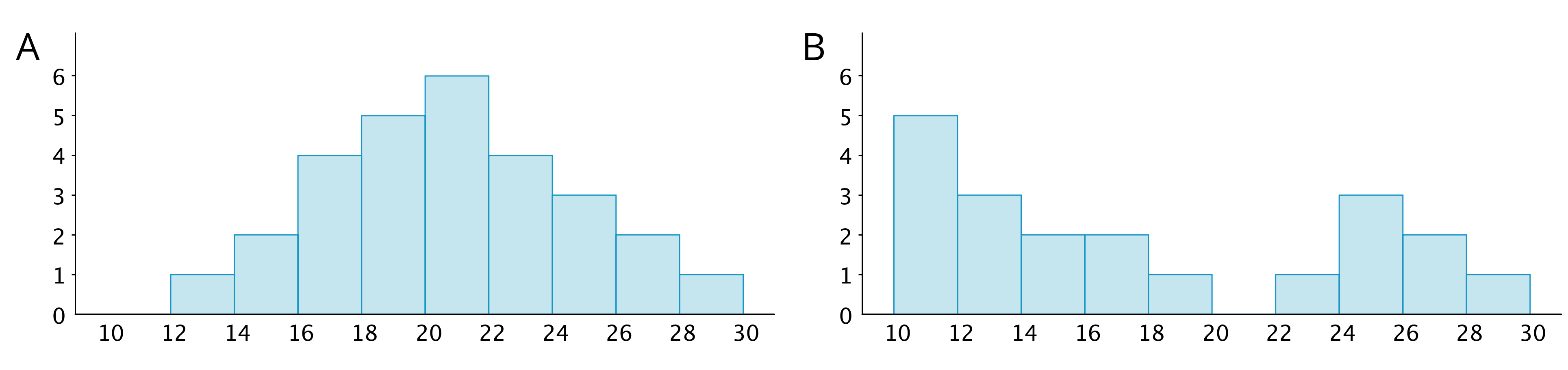 Two histograms, labeled “A” and “B” where the horizontal axis has the numbers 10 through 30, in increments of 2, indicated and on the vertical axis, the numbers 0 through 6 are indicated. The data represented by the bars on histogram “A” are: 10 up to 12, 0; 12 up to 14, 1; 14 up to 16, 2, 16 up to 18, 4; 18 up to 20, 5; 20 up to 22, 6; 22 up to 24, 4, 24 up to 26, 3; 26 up to 28, 2; 28 up to 30, 1. The data represented by the bars on histogram “B” are: 10 up to 12, 5; 12 up to 14, 3; 14 up to 16, 2; 16 up to 18, 2; 18 up to 20, 1; 20 up to 22, 0; 22 up to 24, 1; 24 up to 26, 3; 26 up to 28, 2; 28 up to 30, 1.