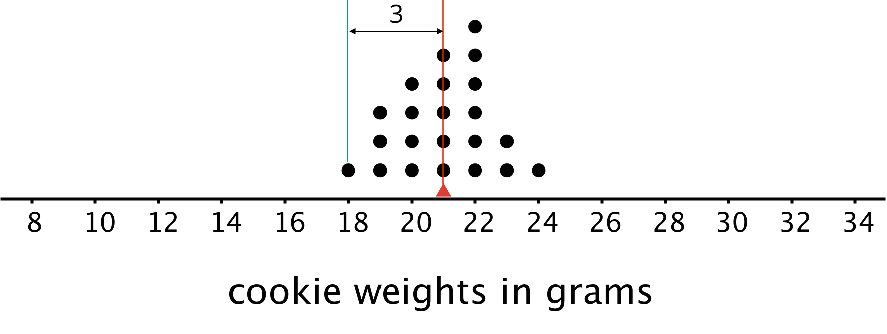 A dot plot for “cookie weights in grams.” The numbers 8 through 34, in increments of 2, are indicated. A triangle is indicated at 21 grams. There are two perpendicular lines drawn, one at 18 grams and the other at 21 grams. A horizontal line between the two lines is labeled 3. The data are as follows: 18 grams, 1 dot; 19 grams, 3 dots; 20 grams, 4 dots; 21 grams, 5 dots; 22 grams, 6 dots; 23 grams, 2 dots, 24 grams, 1 dot.