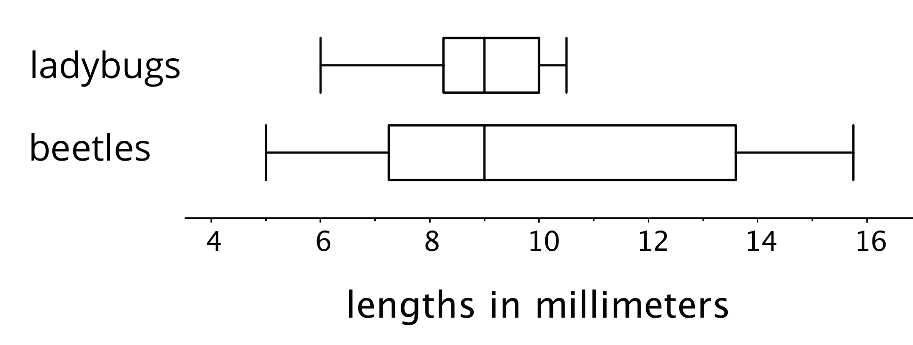 Two sets of box plots for "lengths in millimeters". The numbers 4 through 16 are indicated in increments of 2. There are tick marks midway between the indicated numbers. The top box plot is for "ladybugs".  The five-number summary is as follows: Minimum value, 6. Maximum value, 10.5. Q1, 8.5. Q2, 9. Q3, 10. The bottom box plot is for "beetles".  The five-number summary is as follows: Minimum value, 5. Maximum value, 15.5. Q1, 7.5. Q2, 9. Q3, 13.5.