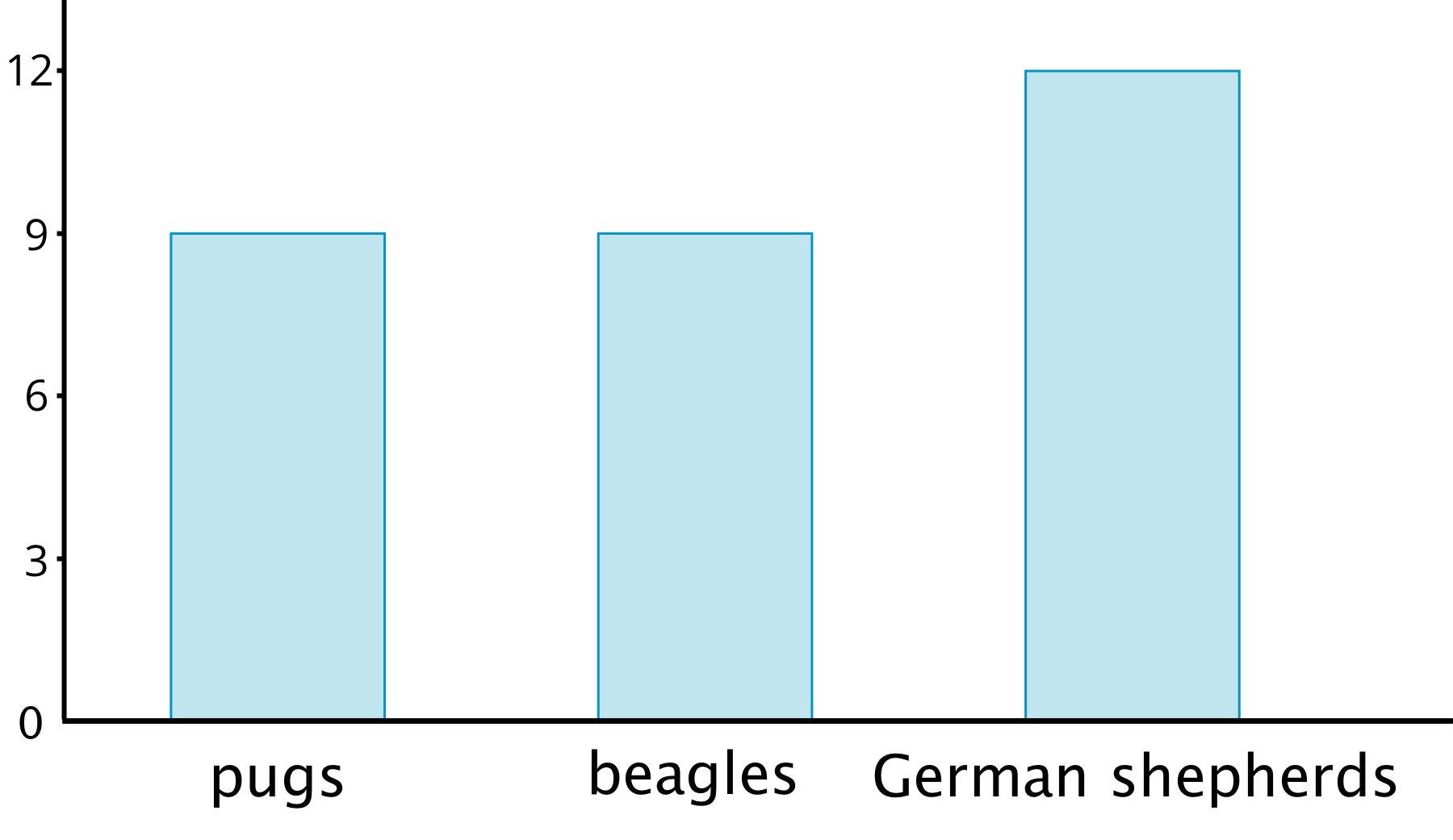 A bar graph. The categories “pugs”, “beagles”, and “German shepherds” are labeled on the horizontal axis. The numbers 0 through 4 are indicated on the vertical axis. The data represented by the bars are as follows: pugs, 3. beagles, 3. German shepherds, 4.