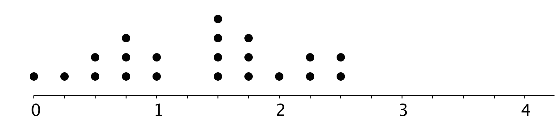 A dot plot with the numbers 0 through 4 indicated. There are 3 evenly spaced tick marks between each number. The data are as follows: 0, 1 dot. One-fourth, 1 dot. One-half, 2 dots. Three-fourths, 3 dots. 1, 2 dots. 1 and a half, 4 dots. 1 and three-fourths, 3 dots. 2, 1 dot. 2 and one-fourth, 2 dots. 2 and a half, 2 dots.
