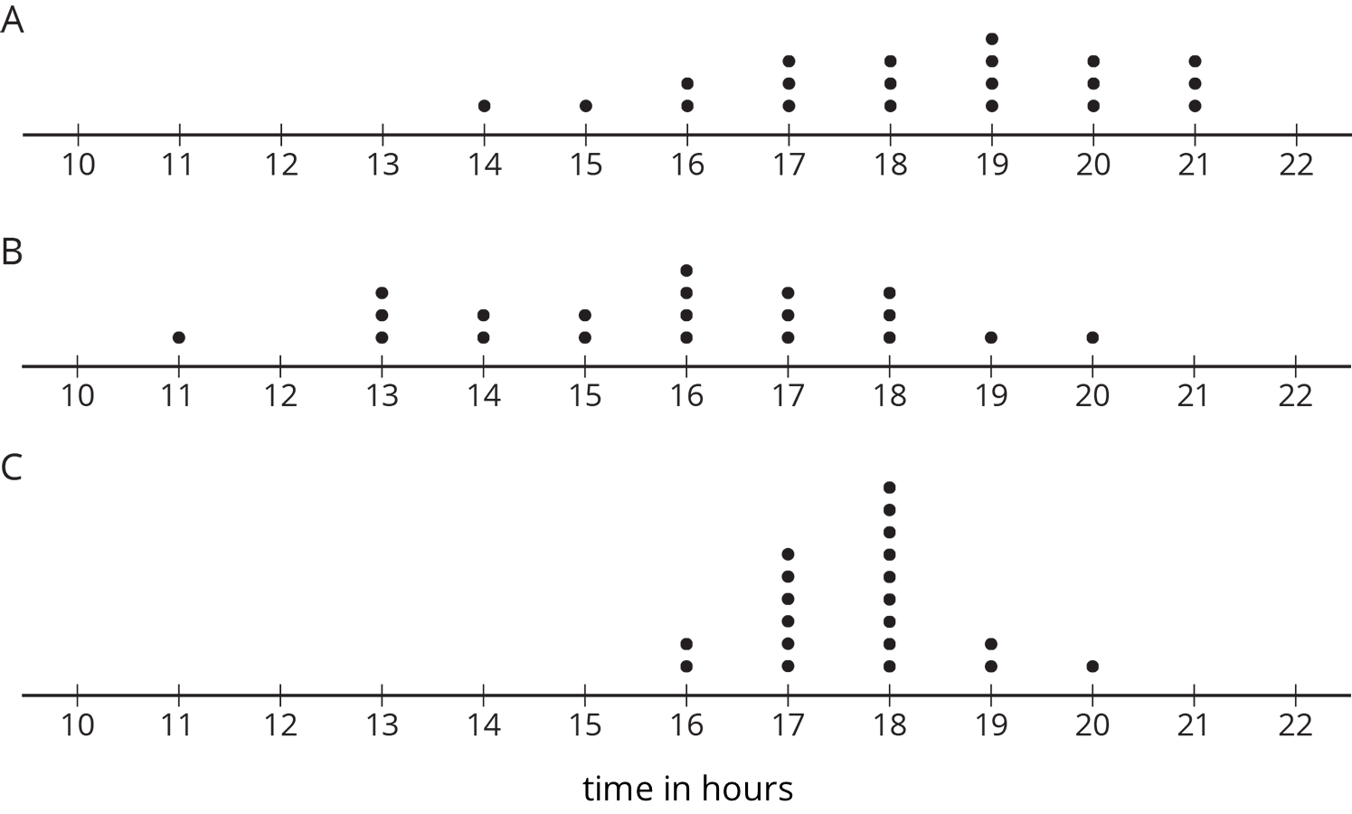 Three dot plots are labeled A, B, and C. Each dot plot has the numbers 10 through 22 indicated.  Dot plot A has the following data:  10 through 13 hours, 0 dots; 14 hours, 1 dot; 15 hours, 1 dot; 16 hours, 2 dots; 17 hours, 3 dots; 18 hours, 3 dots; 19 hours, 4 dots; 20 hours, 3 dots; 21 hours, 3 dots; 22 hours, 0 dots.  Dot plot B has the following data:  10 hours, 0 dots; 11 hours, 1 dot; 12 hours, 0 dots; 13 hours, 3 dots; 14 hours, 2 dots; 15 hours, 2 dots; 16 hours, 4 dots; 17 hours, 3 dots; 18 hours, 3 dots; 19 hours, 1 dot; 20 hours, 1 dot; 21 hours, 0 dots; 22 hours, 0 dots.  Dot plot C has the following data:  10 through 15 hours, 0 dots; 16 hours, 2 dots; 17 hours, 6 dots; 18 hours, 9 dots; 19 hours, 2 dot; 20 hours, 1 dot; 21 hours, 0 dots; 22 hours, 0 dots.