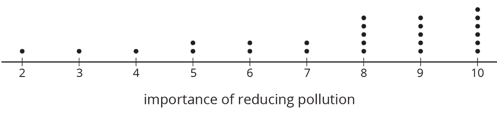 A dot plot for the "importance of reducing pollution" where the numbers 2 through 10 are indicated. The data for the dot plot are as follows: Scale 2, 1 dot Scale 3, 1 dot Scale 4, 1 dot Scale 5, 2 dots Scale 6, 2 dots Scale 7, 2 dots Scale 8, 5 dots Scale 9, 5 dots Scale 10, 6 dots