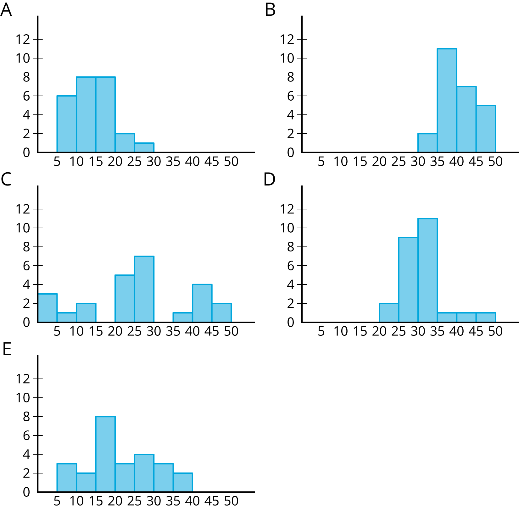 There are 5 histograms labeled A, B, C, D, and E.  Each histogram has a horizontal axis with 0 through 50, in increments of 5, are indicated.  The vertical axis has 0 through 12, in increments of 2, indicated.  The height of the bars for “histogram A” are as follows:  from 5 up to 10, 6; from 10 up to 15, 8, from 15 up to 20, 8; from 20 up to 25, 2; from 25 up to 30, 1. The height of the bars “histogram B” are as follows:  from 30 up to 35, 2; from 35 up to 40, 11; from 40 up to 45, 7; from 45 up to 50, 5. The height of the bars for “histogram C” are as follows:  from 0 up to 5, 3; from 5 up to 10, 1; from 10 up to 15, 2; from 15 up to 20, 0; from 20 up to 25, 5; from 25 up to 30, 7; from 30 up to 35, 0; from 35 up to 40, 1; from 40 up to 45, 4; from 45 up to 50; 2. The height of the bars for “histogram D” are as follows:  from 20 up to 25, 2; from 25 up to 30, 9; from 30 up to 35, 11; from 35 up to 40, 1; from 40 up to 45, 1; from 45 up to 50, 1. The height of the bars for “histogram E” are as follows:  from 5 up to 10, 3; from 10 up to 15, 2; from 15 up to 20, 8; from 20 up to 25, 3; from 25 up to 30, 4; from 30 up to 35, 3; from 35 up to 40, 2.
