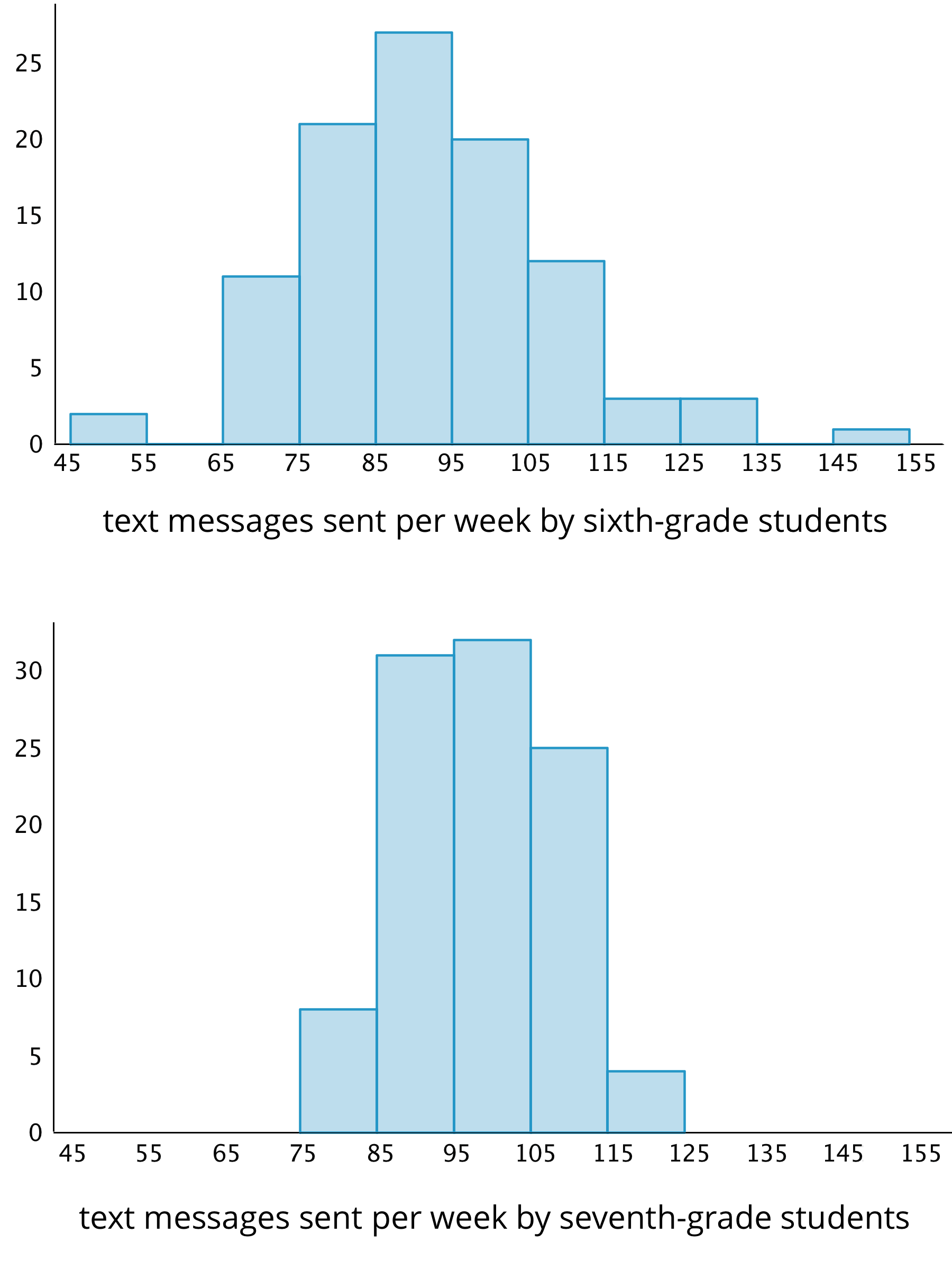Two histograms where the top graph is labeled "sixth-grade students" and the bottom graph is labeled "seventh-grade students".  For the "six-grade students", the numbers 45 through 155, in increments of 10, are indicated along the horizontal axis. On the vertical axis, the numbers 0 through 25, in increments of 5, are indicated.  The approximate data represented by the bars are as follows: From 45 up to 55 text messages, 2 students From 65 up to 75 text messages, 11 students From 75 up to 85 text messages, 22 students From 85 up to 95 text messages, 26 students From 95 up to 105 text messages, 20 students From 105 up to 115 text messages, 12 students From 115 up to 125 text messages, 3 students From 125 up to 135 text messages, 3 students From 145 up to 155 text messages, 1 student  For the "seventh-grade students", the numbers 45 through 155, in increments of 10, are indicated along the horizontal axis. On the vertical axis, the numbers 0 through 30, in increments of 5, are indicated.   The approximate data represented by the bars are as follows: From 75 up to 85 text messages, 8 students From 85 up to 95 text messages, 31 students From 95 up to 105 text messages, 32 students From 105 up to 115 text messages, 25 students From 115 up to 125 text messages, 4 students
