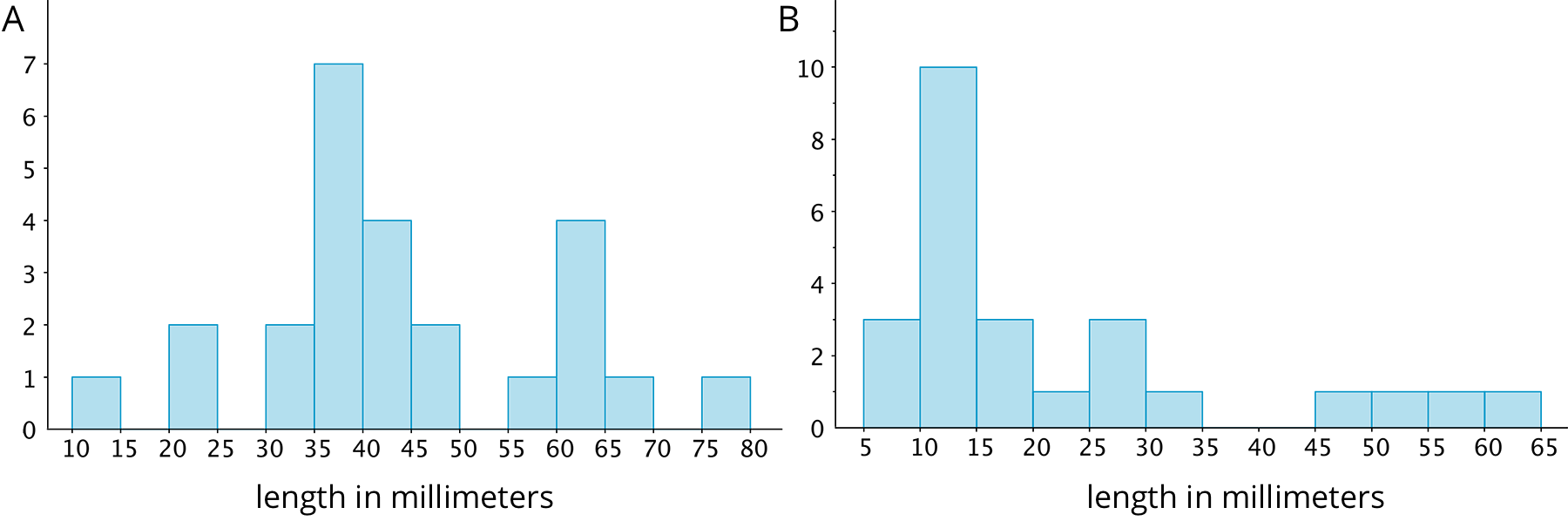 Two histograms for “length in millimeters” labeled “A” and “B.” Histogram “A:” horizontal axis is labeled “length in millimeters” with the numbers 10 through 80, in increments of 5, indicated.  The vertical axis has the numbers 0 through 7 indicated.  The data are: 10 up to 15 millimeters, 1; 15 up to 20 millimeters, 0; 20 up to 25 millimeters, 2; 25 up to 30 millimeters, 0; 30 up to 35 millimeters, 2; 35 up to 40 millimeters, 7; 40 up to 45 millimeters, 4; 45 up to 50 millimeters, 2; 50 up to 55 millimeters, 0; 55 up to 60 millimeters, 1; 60 up to 65 millimeters, 4; 65 up to 70 millimeters, 1; 70 up to 75 millimeters, 0; 75 up to 80 millimeters, 1. Histogram “B:” horizontal axis is labeled “length in millimeters,” the numbers 5 through 65, in increments of 5, are indicated.  The vertical axis has the numbers 0 through 10 indicated, with tick marks midway between.  The data are:  5 up to 10 millimeters, 3; 10 up to 15 millimeters, 10; 15 up to 20 millimeters, 3; 20 up to 25 millimeters, 1; 25 up to 30 millimeters, 3; 30 up to 35 millimeters, 1; 35 up to 40 millimeters, 0; 40 up to 45 millimeters, 0; 45 up to 50 millimeters, 1; 50 up to 55 millimeters, 1; 55 up to 60 millimeters, 1; 60 up to 65 millimeters, 1.