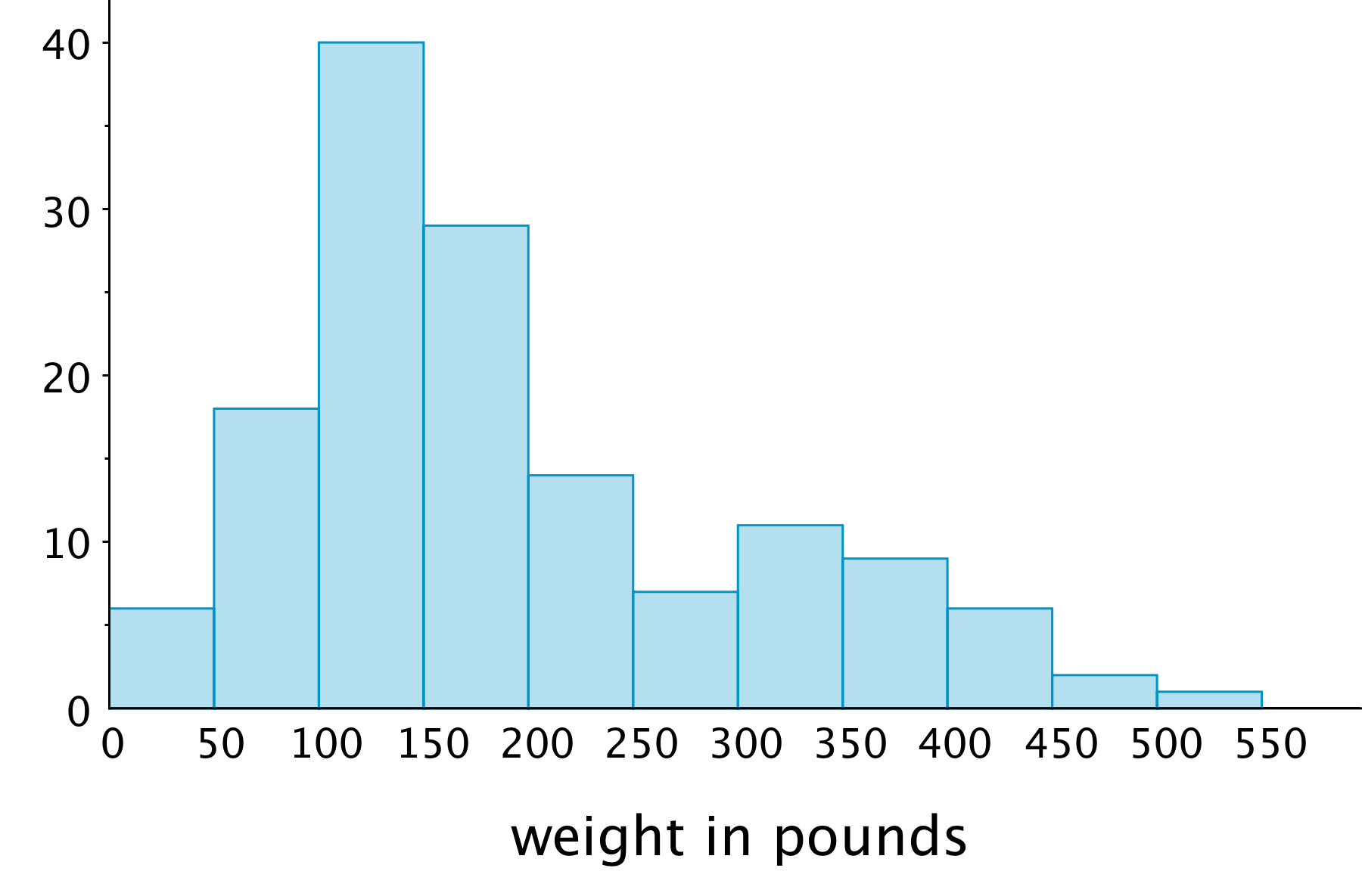 A histogram. The horizontal axis is labeled "weight in pounds" and the numbers 0 through 550, in increments of 50, are indicated. On the vertical axis, the numbers 0 through 40, in increments of 5, are indicated. There are also tick marks midway between. The approximate data for the bars are as follows: From 0 up to 50 pounds, 6 bears  From 50 up to 100 pounds, 18 bears From 100 up to 150 pounds, 40 bears  From 150 up to 200 pounds, 28 bears  From 200 up to 250 pounds, 14 bears  From 250 up to 300 pounds, 7 bears  From 300 up to 350 pounds, 11 bears   From 350 up to 400 pounds, 10 bears  From 400 up to 450 pounds, 6 bears From 450 up to 500 pounds, 2 bears From 500 up to 550 pounds, 1 bear