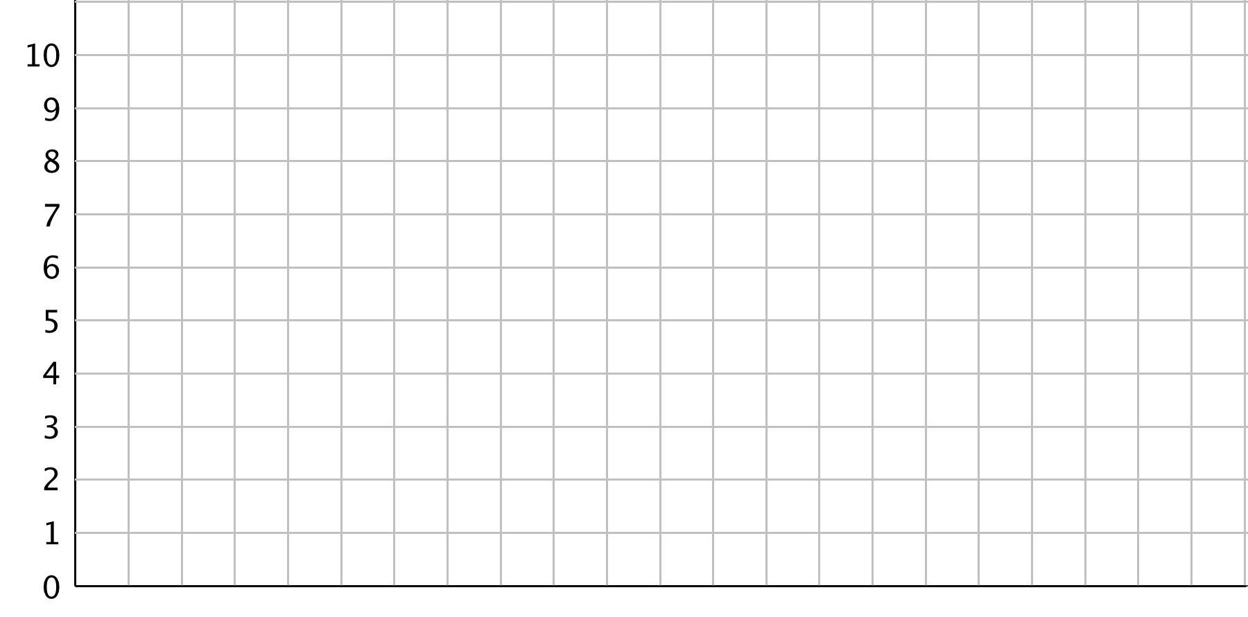 A blank coordinate grid. The vertical axis has the numbers 0 through 10 indicated. The horizontal axis has 21 grid lines with no labels.