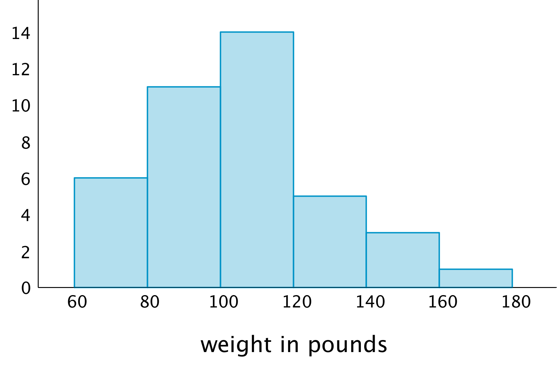 A histogram: The horizontal axis is labeled "weight in pounds" and the numbers 60 through 180, in increments of 20, are indicated. On the vertical axis the numbers 0 through 14, in increments of 2, are indicated. The data represented by the bars are as follows: Weight from 60 up to 80, 6. Weight from 80 up to 100, 11. Weight from 100 up to 120 , 14. Weight from 120 up to 140, 5. Weight from 140 up to 160, 3. Weight from 160 up to 180, 1.