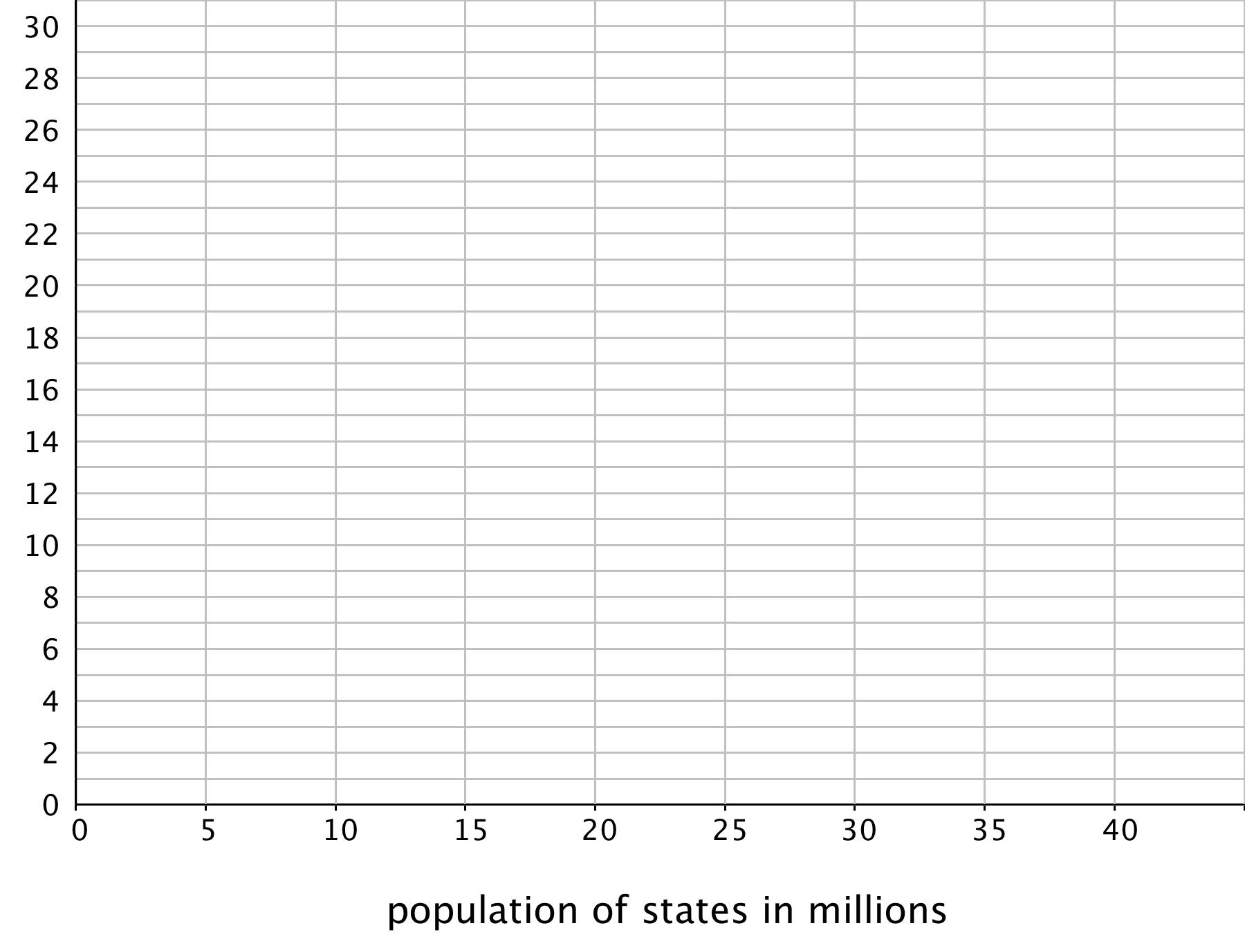 A blank grid: The horizontal axis is labeled “population of states in millions” and has the numbers 0 through 40, in increments of 5, indicated. The vertical axis has the numbers 0 through 30, in increments of 2, indicated and there are tick marks midway between each indicated number.