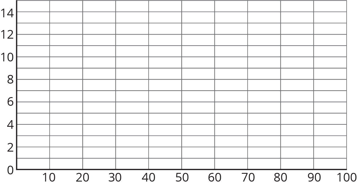 A blank grid: The horizontal axis has the numbers 0 through 100, in increments of 10, indicated. The vertical axis has the numbers 0 through 14, in increments of 2, indicated and there are horizontal lines midway between the indicated numbers.
