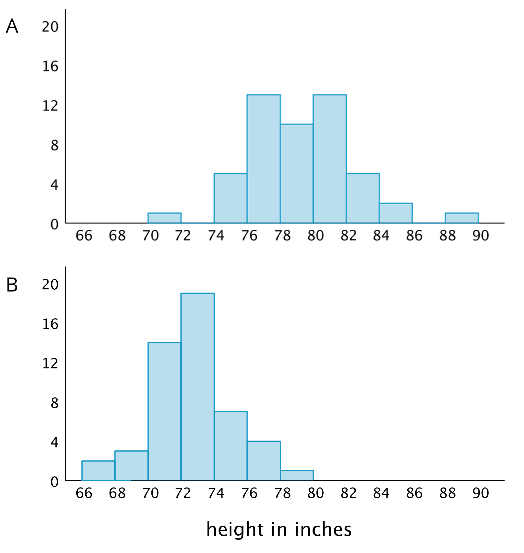 Two histograms: Labeled A and B. On each histogram, the horizontal axes are labeled “height in inches” and the numbers 66 through 90, in increments of 2, are indicated. On the vertical axes, the numbers 0 through 20, in increments of 4, are indicated.  The data for histogram A are as follows: Length from 66 up to 68, 0. Length from 68 up to 70, 0. Length from 70 up to 72, 1. Length from 72 up to 74, 0. Length from 74 up to 76, 5. Length from 76 up to 78, 14. Length from 78 up to 80, 10. Length from 80 up to 82, 14. Length from 82 up to 84, 5. Length from 84 up to 86, 2. Length from 86 up to 88, 0. Length from 88 up to 90, 1.  The data for histogram B are as follows: Length from 66 up to 68, 2. Length from 68 up to 70, 3. Length from 70 up to 72, 14. Length from 72 up to 74, 19. Length from 74 up to 76, 6. Length from 76 up to 78, 4. Length from 78 up to 80, 1. Length from 80 up to 82, 0. Length from 82 up to 84, 0. Length from 84 up to 86, 0. Length from 86 up to 88, 0. Length from 88 up to 90, 0.