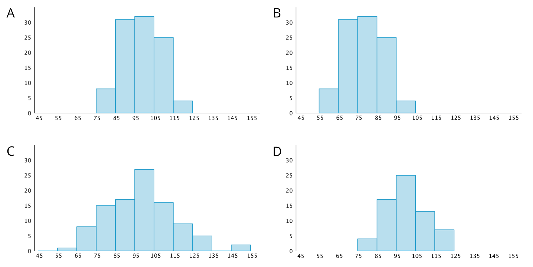 Four histograms, labeled A, B, C, and D: Each histogram has a horizontal axis with the numbers 45 through 155, in increments of 10, indicated. Each histogram has a vertical axis with the numbers 0 through 30, in increments of 5, indicated.  The data represented by the bars in histogram A are as follows:  Length from 45 up to 55, 0. Length from 55 up to 65, 0. Length from 65 up to 75, 0. Length from 75 up to 85, 7. Length from 85 up to 95, 30. Length from 95 up to 105, 31. Length from 105 up to 115, 25. Length from 115 up to 125, 3. Length from 125 to 135, 0. Length from 135 to 145, 0. Length from 145 to 155, 0.  The data represented by the bars in histogram B are as follows:  Length from 45 up to 55, 0. Length from 55 up to 65, 7. Length from 65 up to 75, 30. Length from 75 up to 85, 31. Length from 85 up to 95, 25. Length from 95 up to 105, 3. Length from 105 up to 115, 0. Length from 115 up to 125, 0. Length from 125 to 135, 0. Length from 135 to 145, 0. Length from 145 to 155, 0.  The data represented by the bars in histogram C are as follows:  Length from 45 up to 55, 0. Length from 55 up to 65, 1. Length from 65 up to 75, 7. Length from 75 up to 85,15. Length from 85 up to 95, 17. Length from 95 up to 105, 26. Length from 105 up to 115, 16. Length from 115 up to 125, 8. Length from 125 to 135, 5. Length from 135 to 145, 0. Length from 145 to 155, 2.  The data represented by the bars in histogram D are as follows:  Length from 45 up to 55, 0. Length from 55 up to 65, 0. Length from 65 up to 75, 0. Length from 75 up to 85,4. Length from 85 up to 95, 16. Length from 95 up to 105, 25. Length from 105 up to 115, 13. Length from 115 up to 125, 6. Length from 125 to 135, 0. Length from 135 to 145, 0. Length from 145 to 155, 0. 