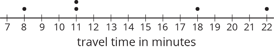 A dot plot for “travel time in minutes.” The numbers 7 through 22, are indicated. The data are as follows:  8 minutes, 1 dot. 11 minutes, 2 dots. 18 minutes, 1 dot. 22 minutes, 1 dot.