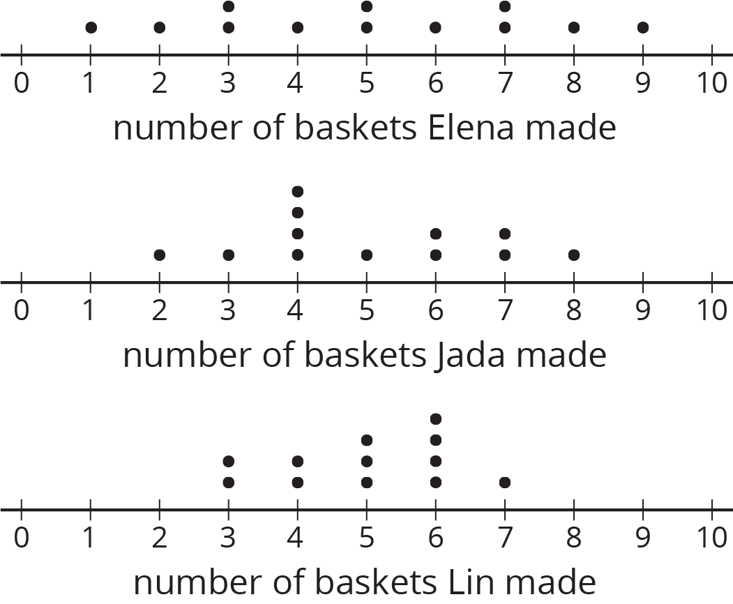 Three dot plots. One for “number of baskets Elena made”, one for “number of baskets Jada made”, and one for “number of baskets Lin made.” On each dot plot, the numbers 0 through 10 are indicated.  On the dot plot labeled “number of baskets Elena made” the data are as follows:  1 basket, 1 dot. 2 baskets, 1 dot. 3 baskets, 2 dots. 4 baskets, 1 dot. 5 baskets, 2 dots. 6 baskets, 1 dot. 7 baskets, 2 dots. 8 baskets, 1 dot. 9 baskets, 1 dot.  On the dot plot labeled “number of baskets Jada made” the data are as follows:  2 baskets, 1 dot. 3 baskets, 1 dot. 4 baskets, 4 dots. 5 baskets, 1 dot. 6 baskets, 2 dots. 7 baskets, 2 dots. 8 baskets, 1 dot.  On the dot plot labeled “number of baskets Lin made” the data are as follows:  3 baskets, 2 dots. 4 baskets, 2 dots. 5 baskets, 3 dots. 6 baskets, 4 dots. 7 baskets, 1 dot.